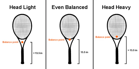 tennis racket balance types diagram showing head heavy even balance and head light rackets